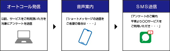 SMSFlow