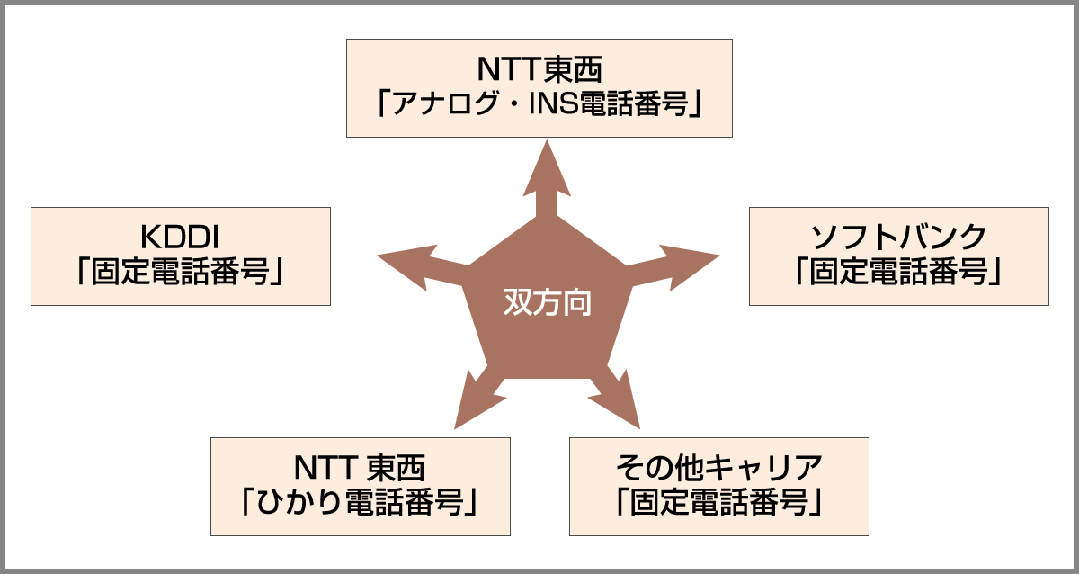 双方向番号ポータビリティ